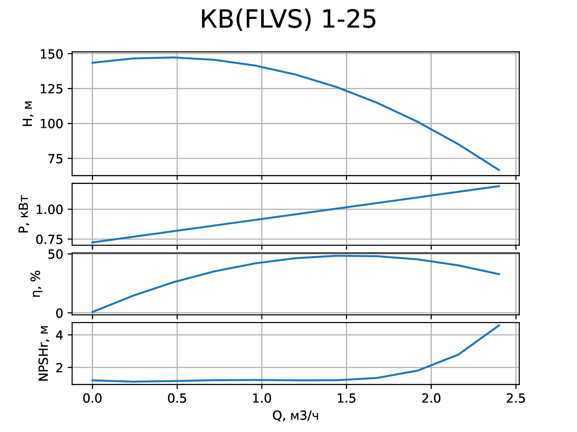 Параметры вертикального насоса КВ (FLVS) 1-25 от НК Крон
